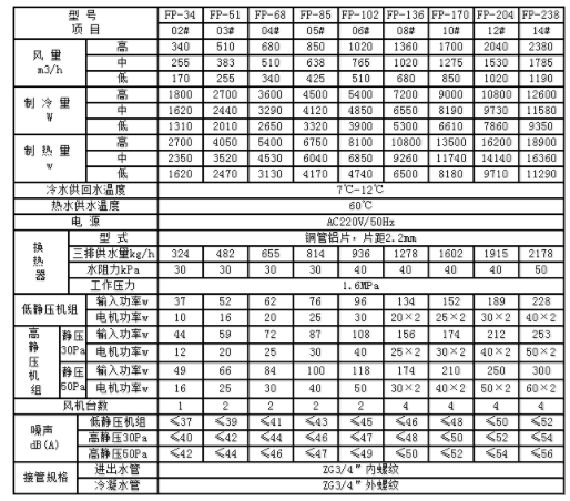 風機盤管參數(shù)